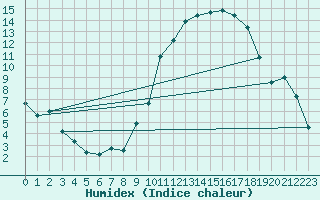 Courbe de l'humidex pour Reims-Prunay (51)