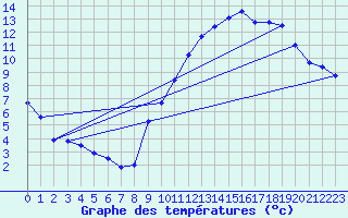 Courbe de tempratures pour Ondes (31)