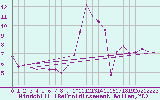 Courbe du refroidissement olien pour Agen (47)