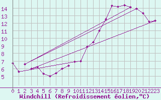Courbe du refroidissement olien pour Paris Saint-Germain-des-Prs (75)