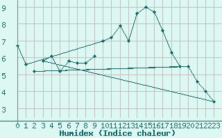 Courbe de l'humidex pour Wattisham