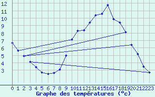 Courbe de tempratures pour Verneuil (78)