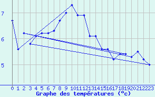 Courbe de tempratures pour Visp