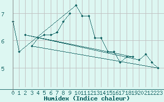 Courbe de l'humidex pour Visp