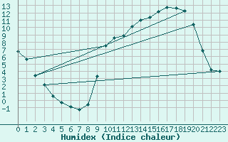 Courbe de l'humidex pour Saclas (91)