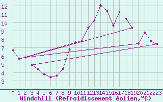 Courbe du refroidissement olien pour Fontenermont (14)