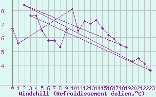 Courbe du refroidissement olien pour Lyon - Saint-Exupry (69)