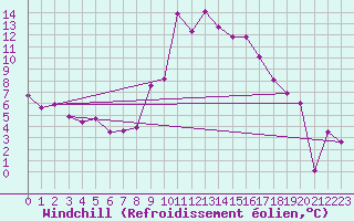 Courbe du refroidissement olien pour Liberec