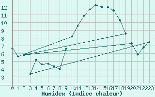 Courbe de l'humidex pour Istres (13)