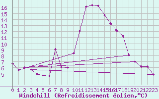Courbe du refroidissement olien pour Tarbes (65)