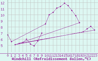 Courbe du refroidissement olien pour Johnstown Castle