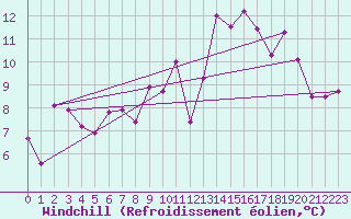Courbe du refroidissement olien pour Saint-Philbert-de-Grand-Lieu (44)
