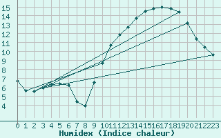 Courbe de l'humidex pour Bruxelles (Be)