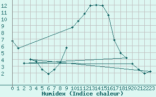 Courbe de l'humidex pour Hallau