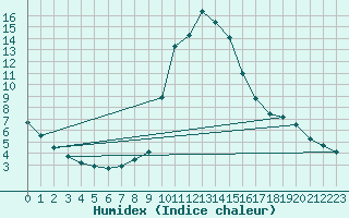 Courbe de l'humidex pour Bousson (It)