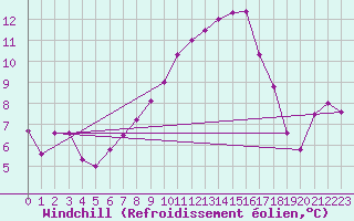 Courbe du refroidissement olien pour Bregenz