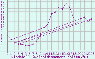 Courbe du refroidissement olien pour Clermont de l