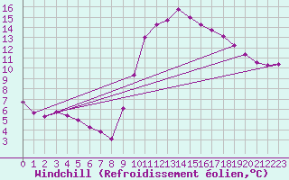 Courbe du refroidissement olien pour Lagarrigue (81)