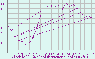 Courbe du refroidissement olien pour Isle Of Portland