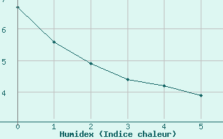 Courbe de l'humidex pour Willowmore