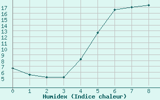 Courbe de l'humidex pour Amot