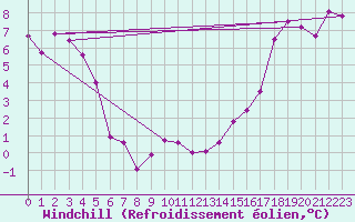 Courbe du refroidissement olien pour Watson Lake (Aut)