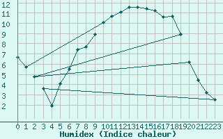 Courbe de l'humidex pour Plauen