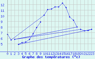 Courbe de tempratures pour Church Lawford