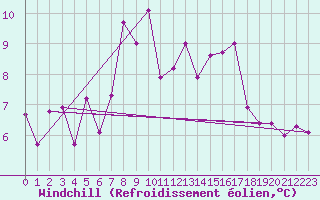 Courbe du refroidissement olien pour Sognefjell