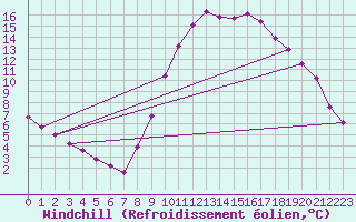 Courbe du refroidissement olien pour Pertuis - Grand Cros (84)
