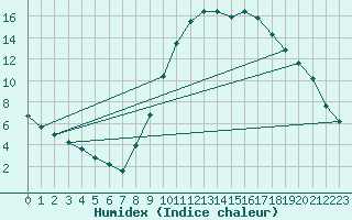 Courbe de l'humidex pour Pertuis - Grand Cros (84)