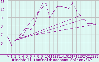 Courbe du refroidissement olien pour Mejrup