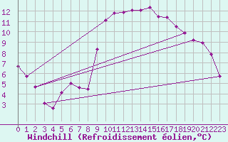 Courbe du refroidissement olien pour Cazaux (33)