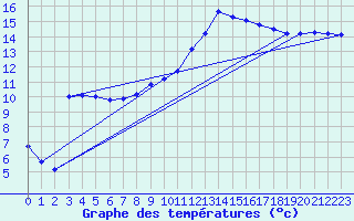 Courbe de tempratures pour Douzens (11)