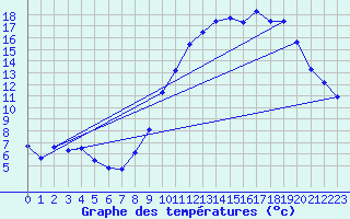 Courbe de tempratures pour Diou (03)