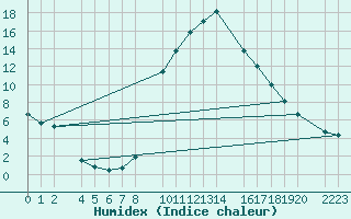 Courbe de l'humidex pour Bielsa