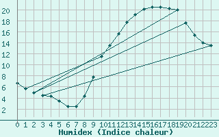 Courbe de l'humidex pour Embrun (05)