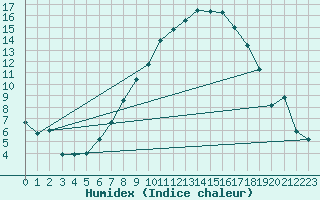 Courbe de l'humidex pour Delemont