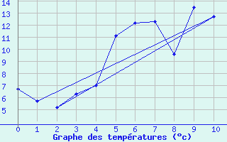 Courbe de tempratures pour Brandelev