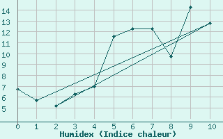 Courbe de l'humidex pour Brandelev