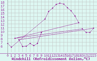 Courbe du refroidissement olien pour Puissalicon (34)