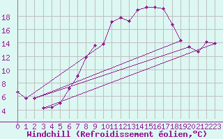 Courbe du refroidissement olien pour Ummendorf