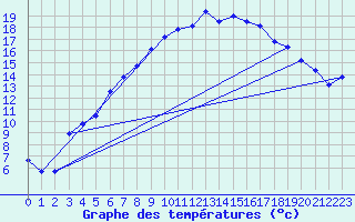 Courbe de tempratures pour Pello