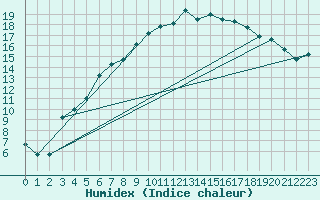 Courbe de l'humidex pour Pello