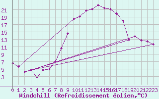 Courbe du refroidissement olien pour Plauen