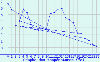 Courbe de tempratures pour Ulrichen