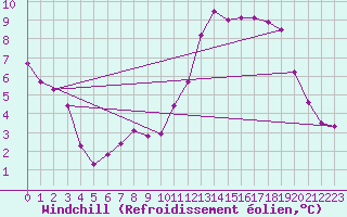 Courbe du refroidissement olien pour Ste (34)