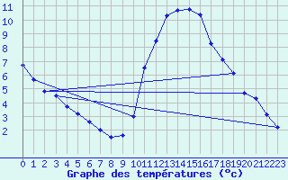 Courbe de tempratures pour Tours (37)