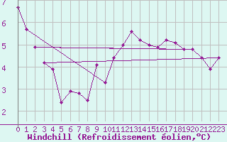 Courbe du refroidissement olien pour Mace Head