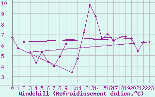 Courbe du refroidissement olien pour La Chapelle-Montreuil (86)